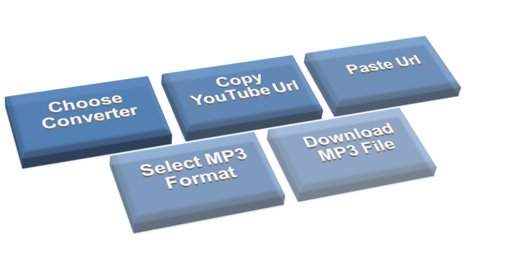 YouTube to MP3 conversion